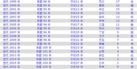 民國90年|90年是幾年？ 年齢對照表